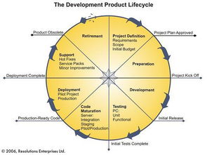 管理不可能管理的項(xiàng)目 信息科技技術(shù)開(kāi)發(fā)的挑戰(zhàn)與突破